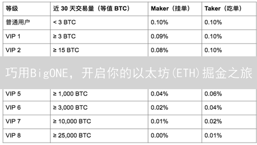 巧用BigONE，开启你的以太坊(ETH)掘金之旅：一探究竟！